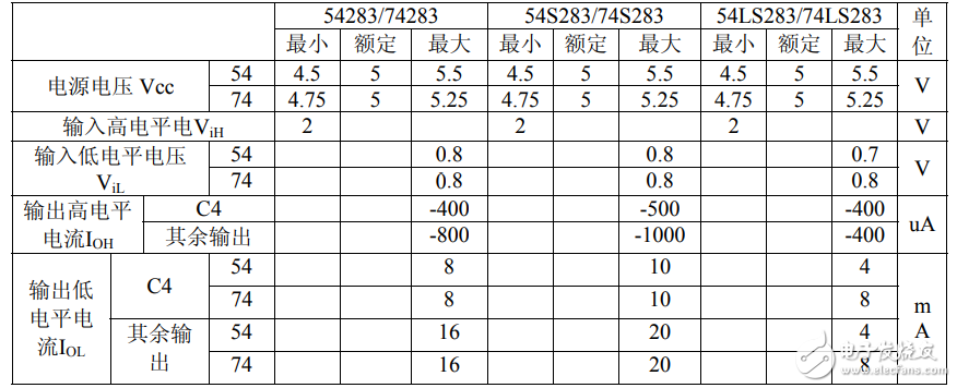 74ls283中文资料汇总（74ls259引脚图及功能_逻辑功能及特性）