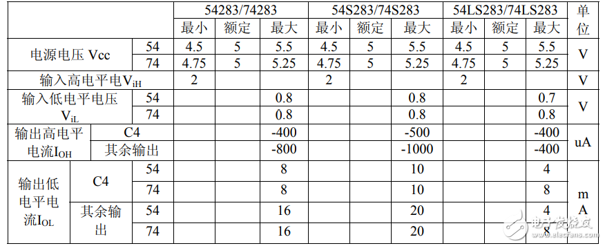 74ls283中文資料匯總（74ls259引腳圖及功能_邏輯功能及特性）