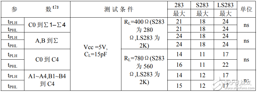 74ls283中文資料匯總（74ls259引腳圖及功能_邏輯功能及特性）