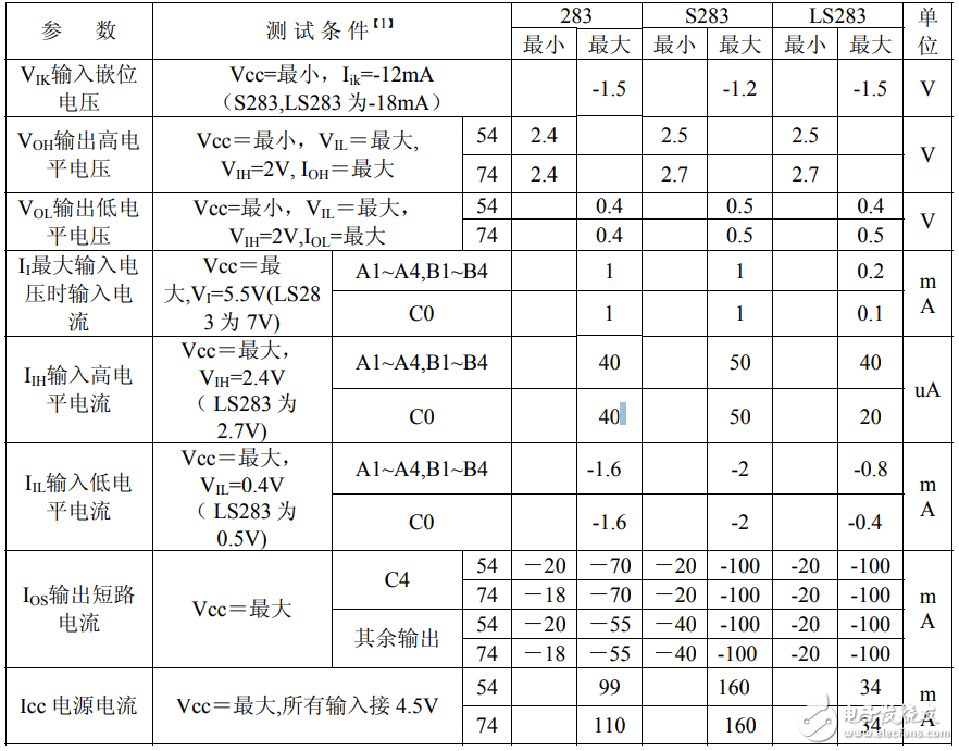 74ls283中文资料汇总（74ls259引脚图及功能_逻辑功能及特性）