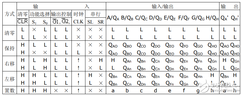  74ls299中文资料汇总（74ls299引脚图及功能_逻辑功能及应用电路）