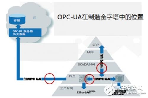 带你了解要走上工业互联网之路 这一步是关键