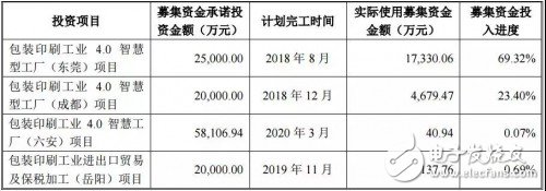 美盈森集團(tuán)宣布：成都工業(yè)4.0項目要延期