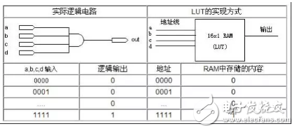 FPGA的基本工作原理 Xilinx和Altera對(duì)比