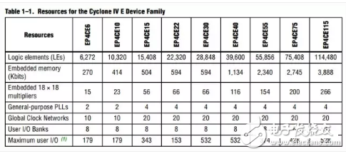 FPGA的基本工作原理 Xilinx和Altera对比