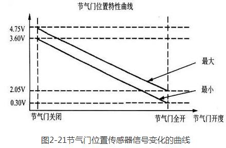 汽车电子节气门的原理与检测方法详解