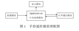 LCD模块SMG12864与MSP430的接口及应用