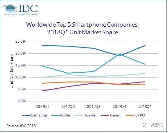 全球智能手机市场因饱和再度下滑，小米超越OPPO/vivo排名第四！