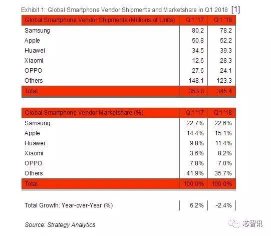 全球智能手機市場因飽和再度下滑，小米超越OPPO/vivo排名第四！