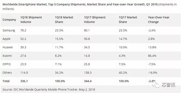 全球智能手机市场因饱和再度下滑，小米超越OPPO/vivo排名第四！