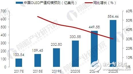 我国OLED产业到2022年，这一市场将接近600亿美元，成为未来显示世界的主力军