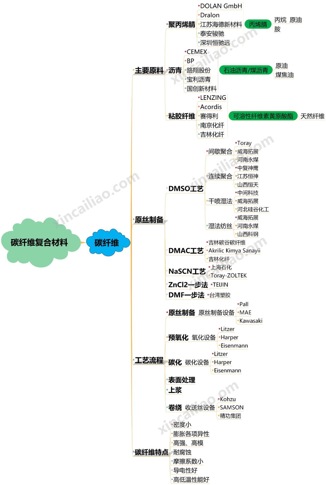 【技能秒get】5张思维导图带你了解碳纤维及其复合材料