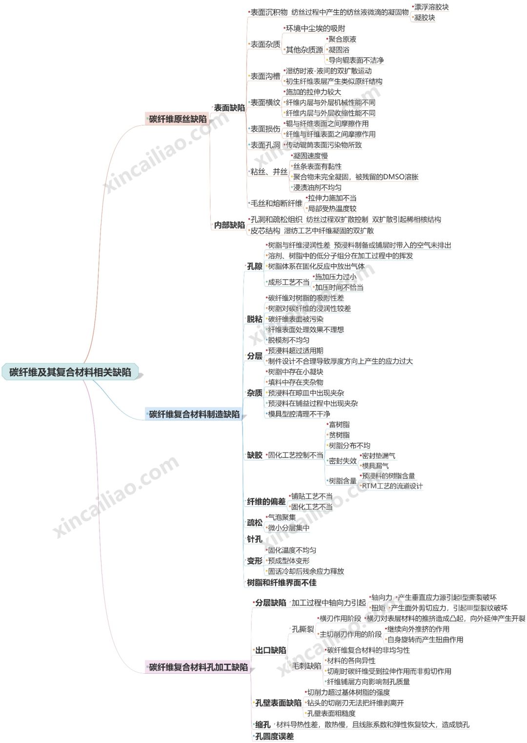 【技能秒get】5张思维导图带你了解碳纤维及其复合材料