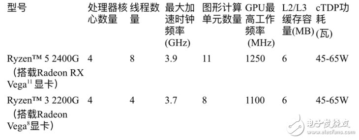 AMD帶來多款Ryzen移動(dòng)版處理器 桌面版APU也終于發(fā)布