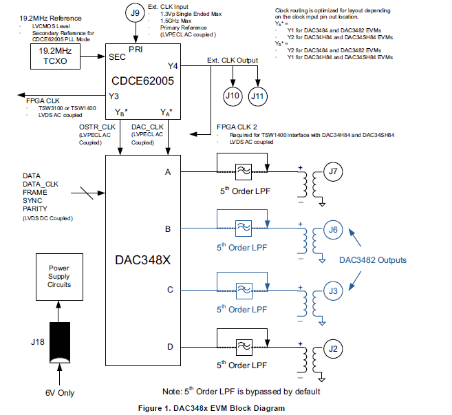 DAC348x EVM系列数模转换器性能的电路板系列的详细资料概述
