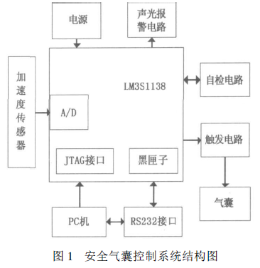 基于ARM Cortex M3內核微控制器設計汽車安全氣囊控制系統的概述