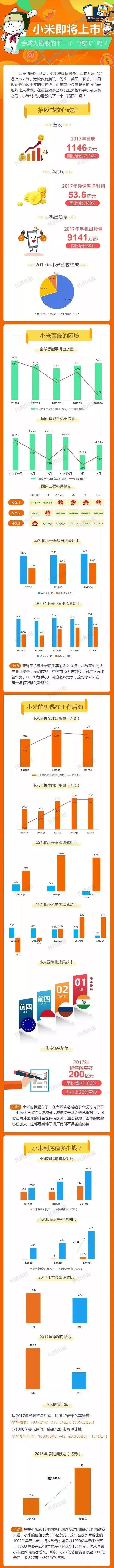 小米即將上市 會(huì)成為港股的下一個(gè)“騰訊”嗎？