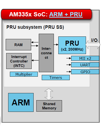 用于工业自动化的ARM微处理器AM335x的详细资料概述