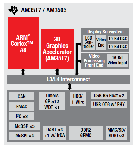 TI的ARM組合Cortex M3 ARM9和Cortex A8系列產品的詳細資料概述