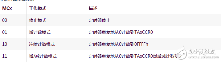 基于MSP430的定時器Timer_A 介紹