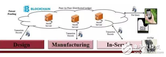 了解最新科技：区块链VeriPart新系统，可追踪3D打印零件