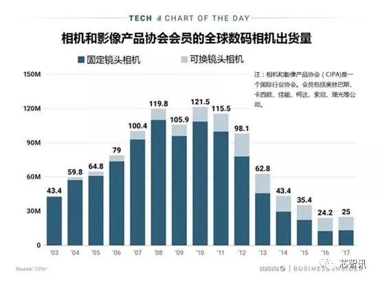 数码相机