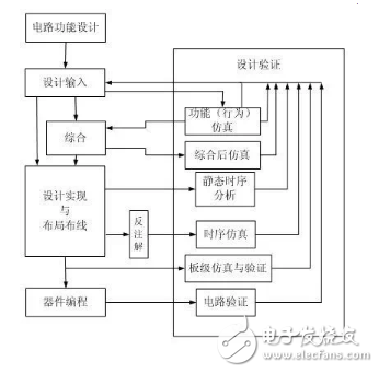 典型FPGA设计开发流程