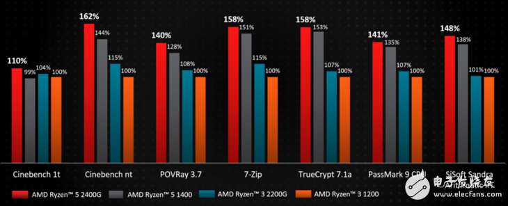 AMD带来多款Ryzen移动版处理器 桌面版APU也终于发布