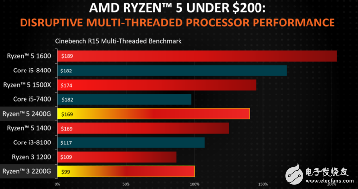 AMD帶來多款Ryzen移動(dòng)版處理器 桌面版APU也終于發(fā)布