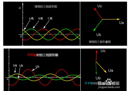 三相不平衡產生的原因都有哪些_具體是哪些原因造成的_怎么解決