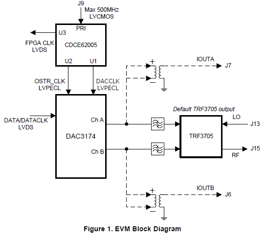 DAC3174 EVM修訂版的詳細(xì)資料免費(fèi)下載