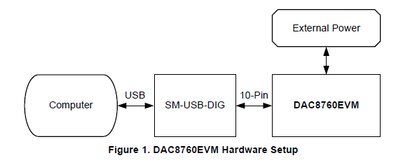 DAC8760EVM和DAC7760EVM的特性、操作和使用的详细资料概述