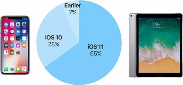  對iOS11的安裝率四字真言：慘不忍睹