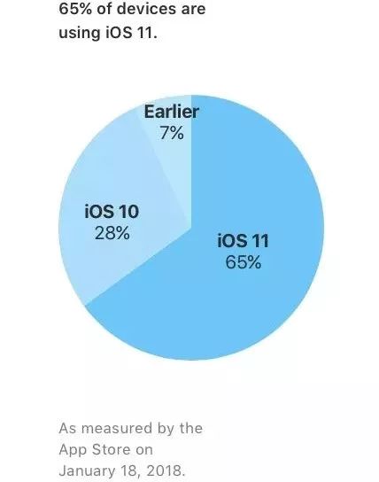  對iOS11的安裝率四字真言：慘不忍睹