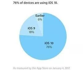  对iOS11的安装率四字真言：惨不忍睹