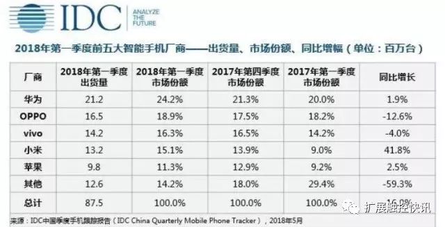 五大智能手机厂销售第一季度：小米竟超苹果排行第四  华为稳居榜首