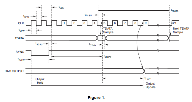 DAC1280用于地震监测的低失真数模转换器的英文原版资料概述