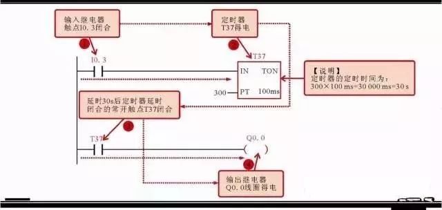 【干货】西门子PLC常用指令举例