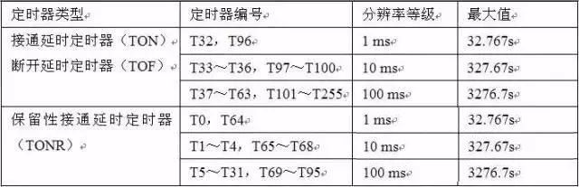 【干貨】西門子PLC常用指令舉例