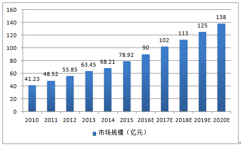 连接器