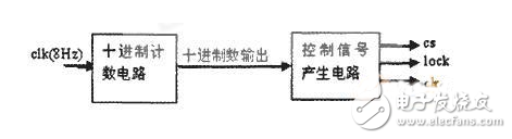 基于EDA的數(shù)字電路設(shè)計(jì)