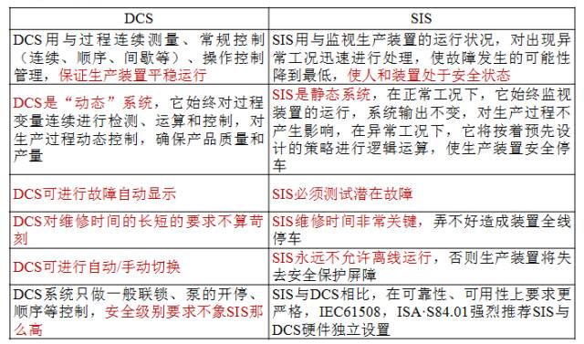 电气仪表的8个要点包括：SIS与ESD、DCS、PLC的区别仪表的“线制”等