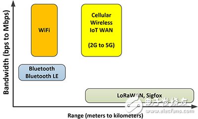 Range (in meters to kilometers) versus bandwidth (in bits per second to megabits per second) 范围(单位:米到千米)与带宽(单位:比特每秒到兆位每秒)对比的概念图