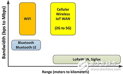 范围（单位：米到千米）与带宽（单位：比特每秒到兆位每秒）对比的概念图