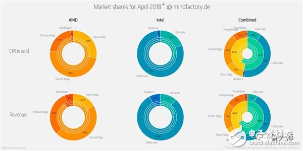 2018年CPU市场份额，AMD和Intel五五开