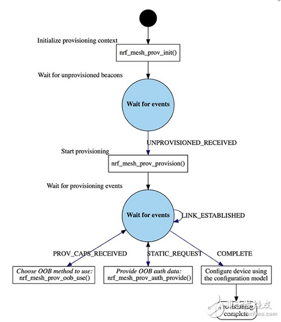 來自nRF5 SDK for Mesh的配置流程圖 用于Mesh的nRF5 SDK的配置流程圖