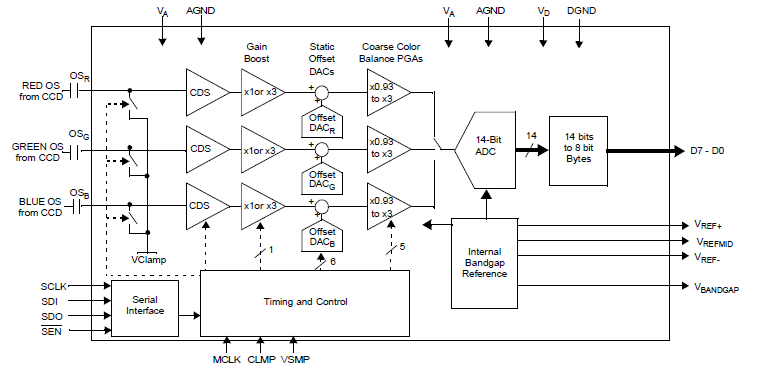 LM9822高性能的模拟前端（AFE）,图像传感器处理系统的详细资料概述