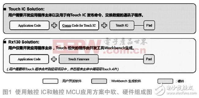 觸控MCU和觸控IC哪個是正確的選擇