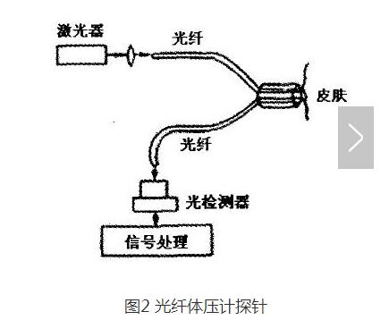 光纤传感器