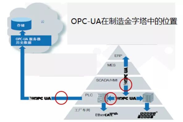 工业数据通讯的“大一统” 工业互联网必须走出的第一步是什么？